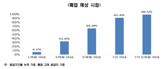 한국경제연구원 '자영업자실태조사' 결과. <한경연 제공>